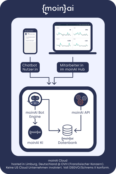 Technischer Aufbau der moinAI Cloud: Chatbot-Nutzer:innen im Widget und Mitarbeiter:innen im moinAI Hub senden Daten an die moinAI Bot Engine und die moinAI API. Die Bot Engine greift auf die moinAI KI zu, Bot Engine und API speichern in der moinAI Datenbank. Betrieb bei OVH in Limburg, Deutschland, ohne US-Cloud-Anbieter und DSGVO-konform.