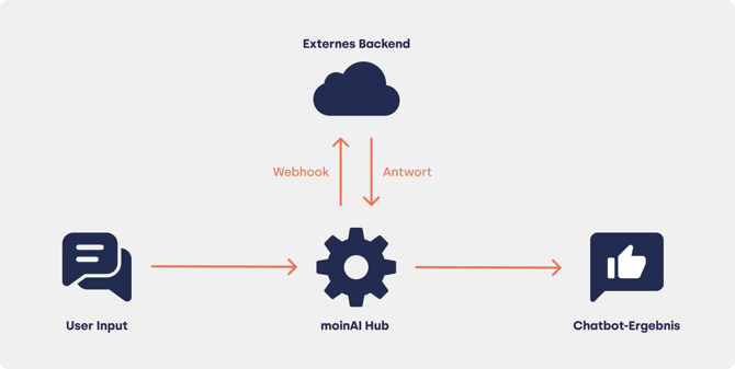 Infografik zum moin.ai Datenfluss: Der User Input wird an den moin.ai Hub geleitet. Dieser kommuniziert über einen Webhook mit einem externen Backend, erhält eine Response und gibt daraufhin das Chatbot-Ergebnis aus.